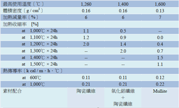 proimages/陶瓷氈表格.png