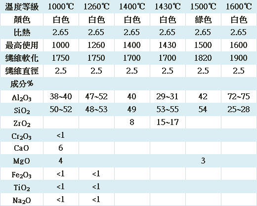 proimages/1陶瓷纖維表格.png